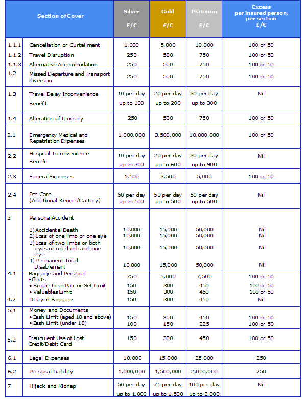 Table of benefits